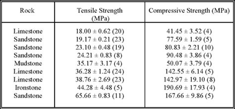 linear compression rock testing|STRENGTH PROPERTIES OF ROCKS AND ROCK MASSES.